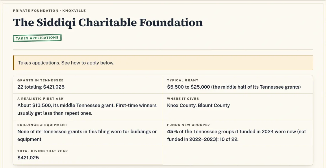 A foundation page with a green Takes applications stamp. Key facts show grants in Tennessee, typical grant size, a realistic first ask, where it gives, and how often it funds new groups.