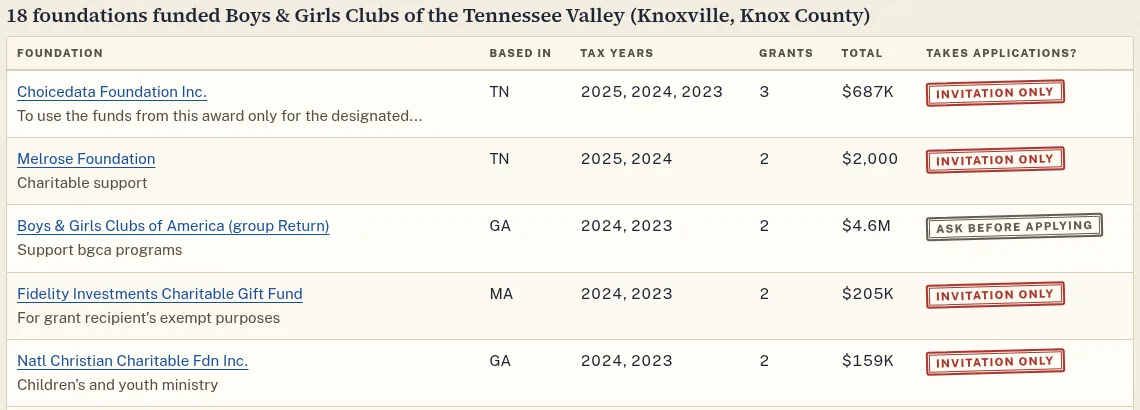 A table of 18 foundations that funded one Knoxville youth group. Columns show the foundation, where it is based, tax years, number of grants, total, and whether it takes applications. Most rows say Invitation only. One says Ask before applying.
